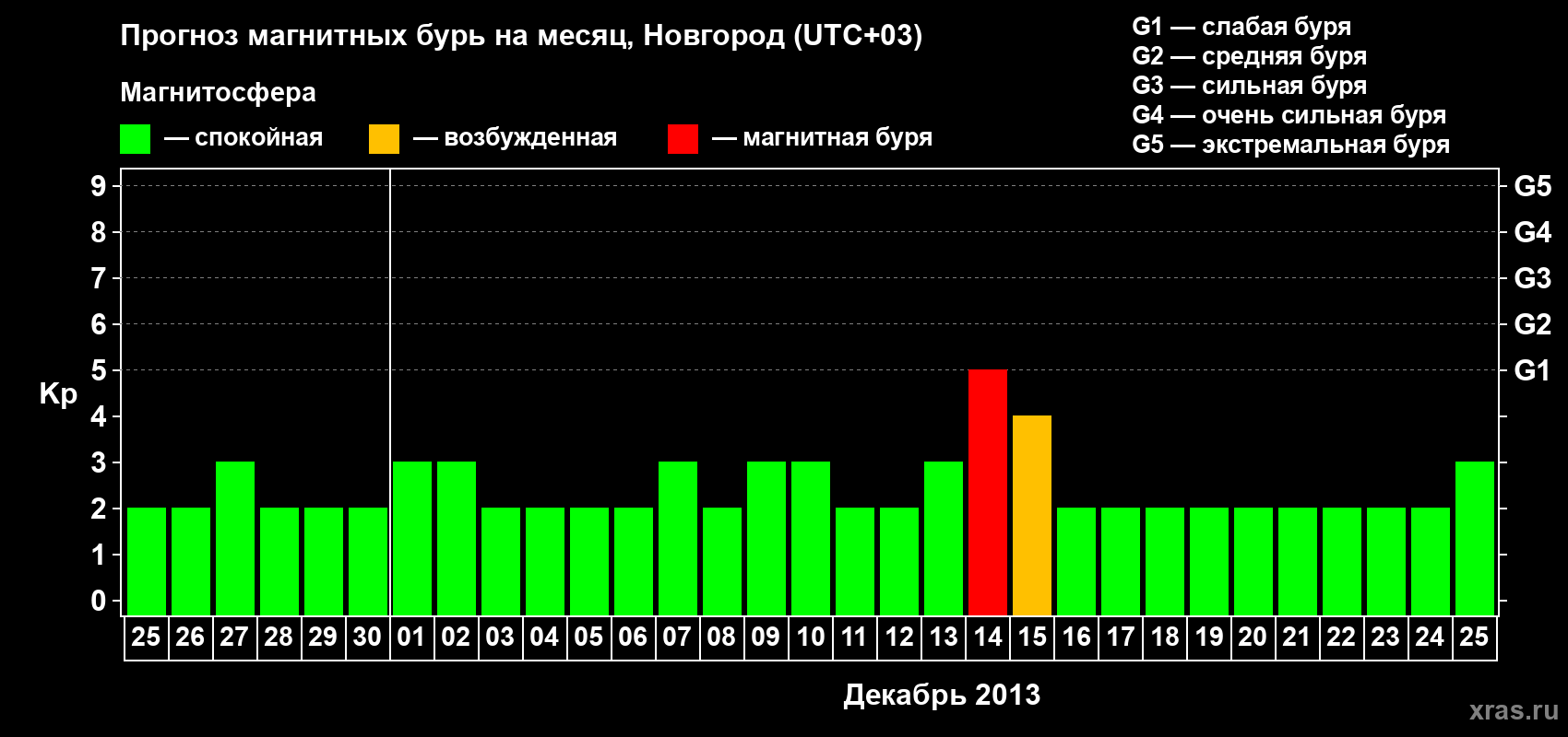 Прогноз максимального суточного геомагнитного индекса&nbsp;Kp на <b>1 месяц</b> (31 день) <b>с 25 ноября по 25 декабря 2013 г</b>