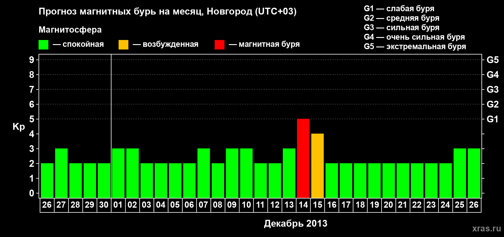 Прогноз максимального суточного геомагнитного индекса&nbsp;Kp на <b>1 месяц</b> (31 день) <b>с 26 ноября по 26 декабря 2013 г</b>
