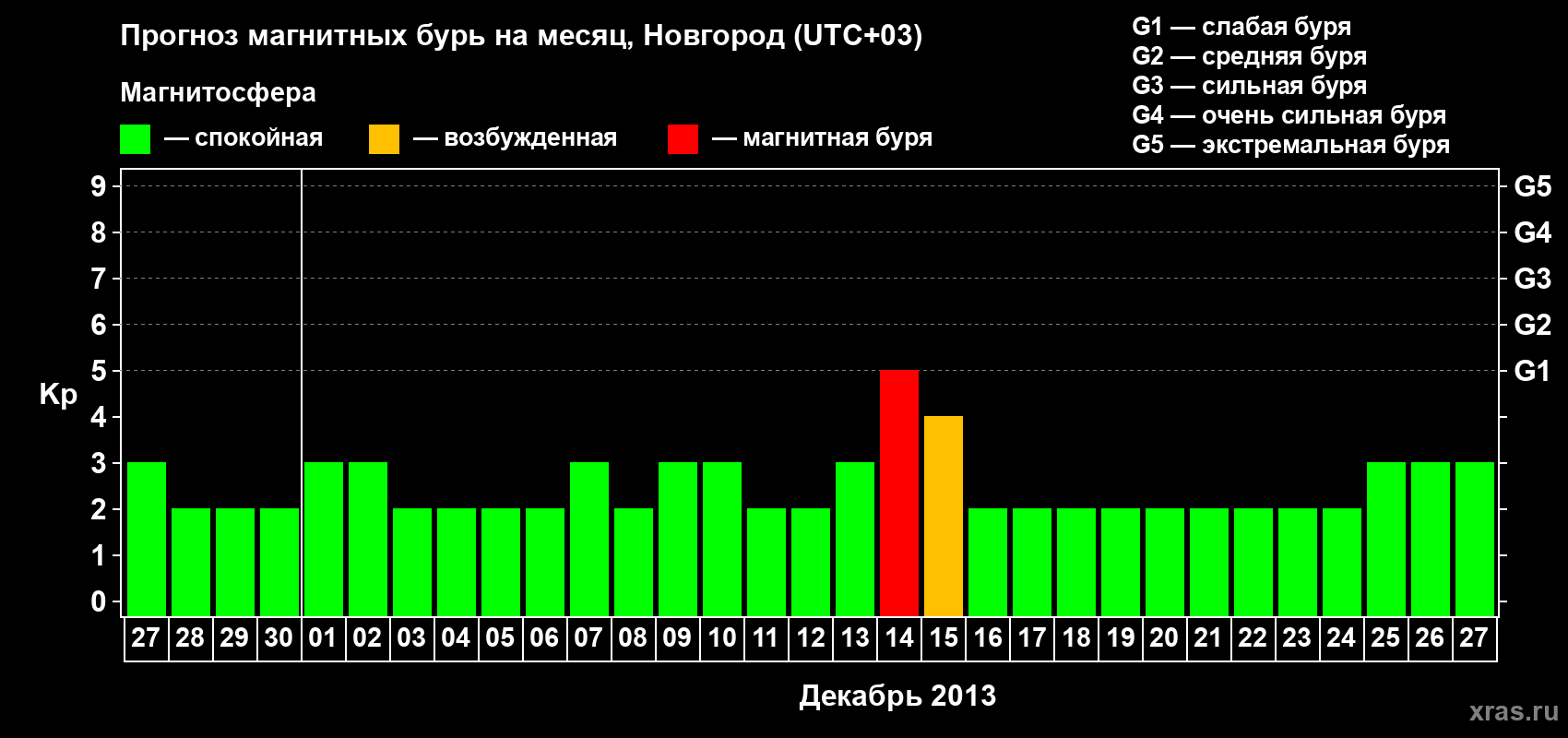 Прогноз максимального суточного геомагнитного индекса&nbsp;Kp на <b>1 месяц</b> (31 день) <b>с 27 ноября по 27 декабря 2013 г</b>