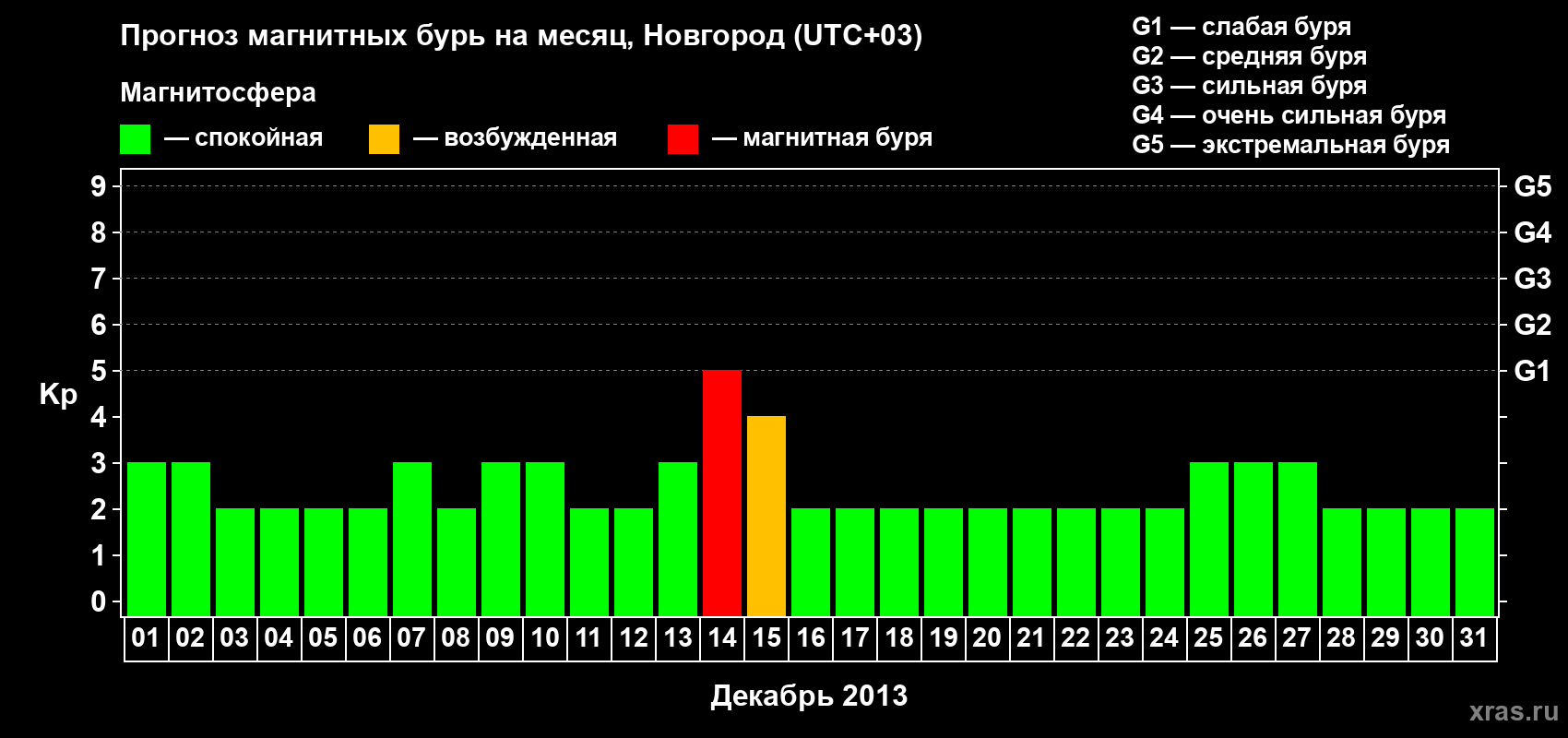 Прогноз максимального суточного геомагнитного индекса&nbsp;Kp на <b>1 месяц</b> (31 день) <b>с 01 декабря по 31 декабря 2013 г</b>
