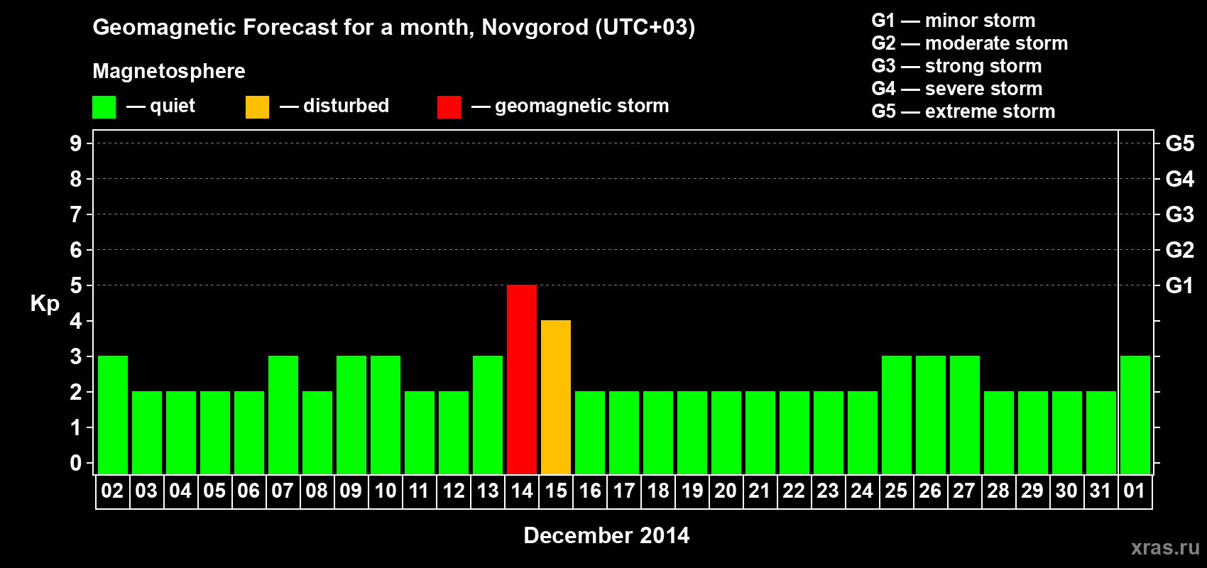Forecast of the daily maximal value of geomagnetic index&nbsp;Kp for <b>1 month</b> (31 days) <b>from Dec 02, 2013 to Jan 01, 2014</b>