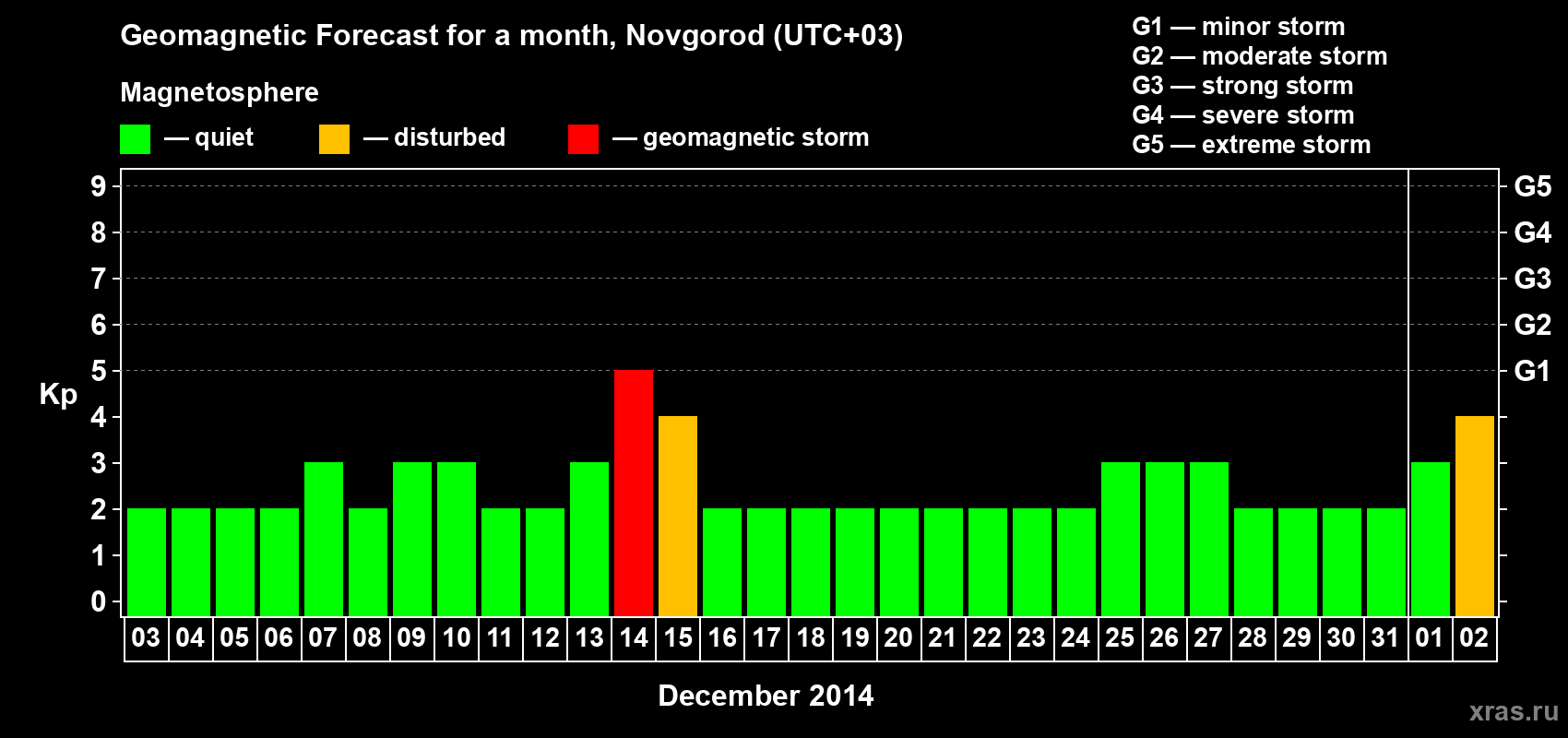 Forecast of the daily maximal value of geomagnetic index&nbsp;Kp for <b>1 month</b> (31 days) <b>from Dec 03, 2013 to Jan 02, 2014</b>