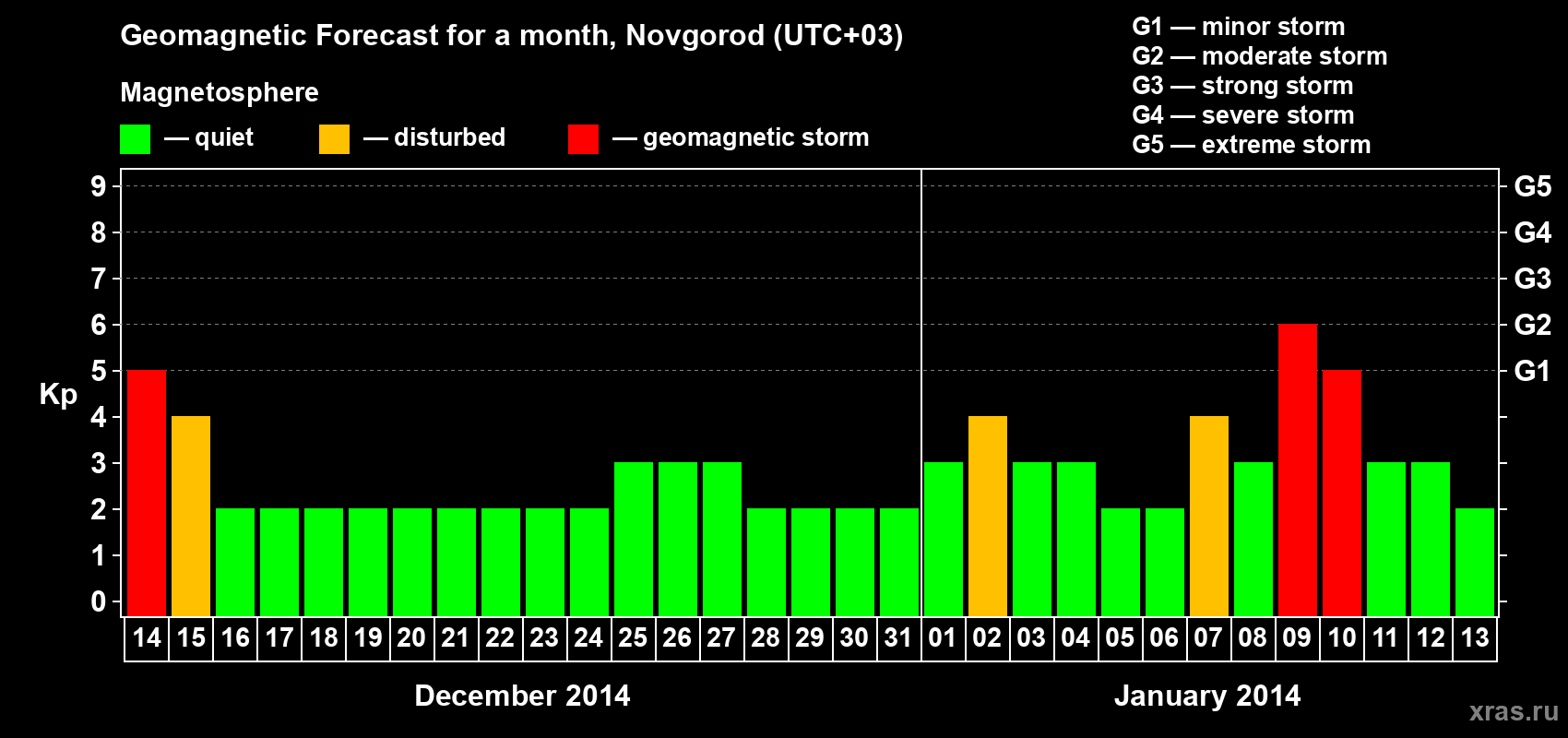 Forecast of the daily maximal value of geomagnetic index&nbsp;Kp for <b>1 month</b> (31 days) <b>from Dec 14, 2013 to Jan 13, 2014</b>