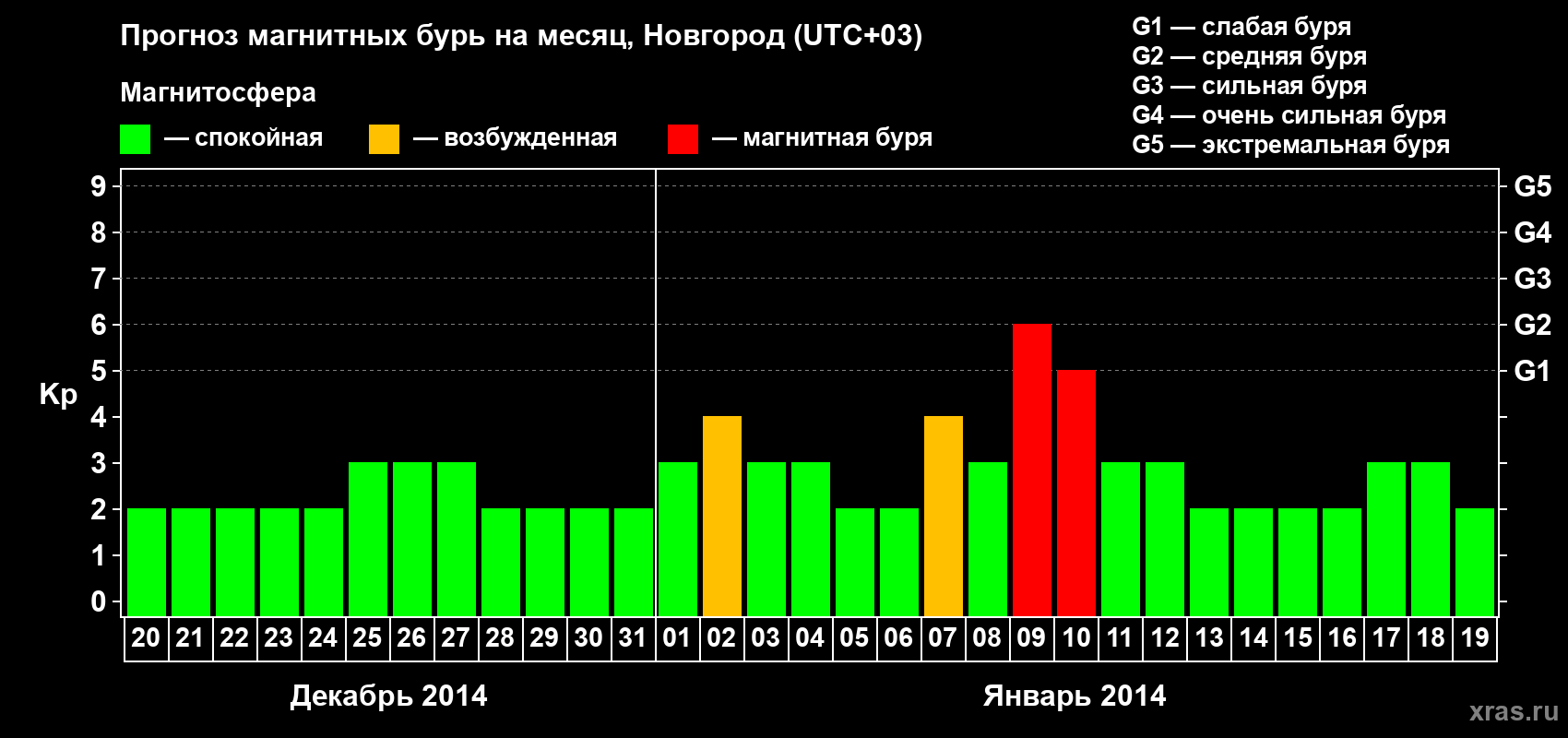 Прогноз максимального суточного геомагнитного индекса&nbsp;Kp на <b>1 месяц</b> (31 день) <b>с 20 декабря 2013 г по 19 января 2014 г</b>