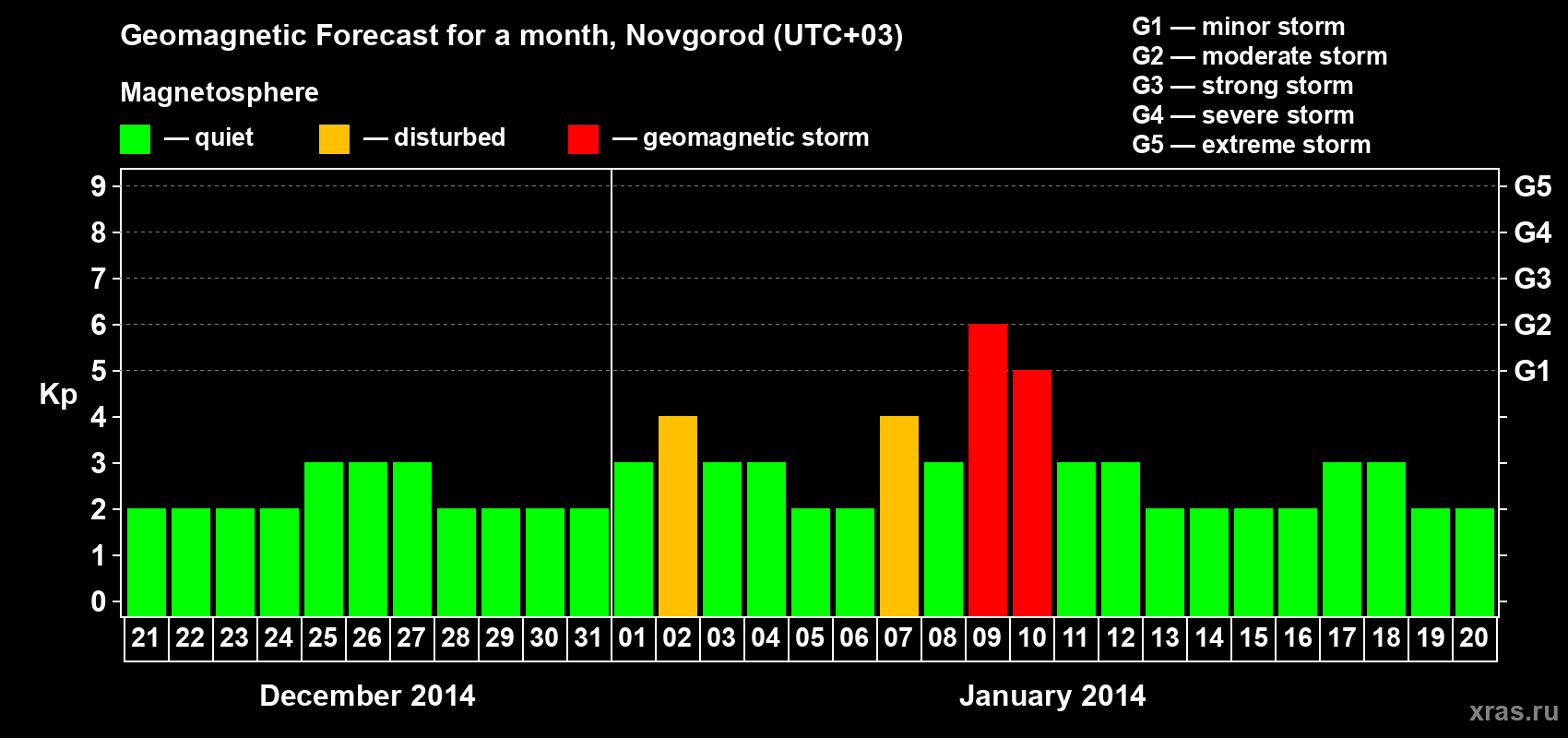 Forecast of the daily maximal value of geomagnetic index&nbsp;Kp for <b>1 month</b> (31 days) <b>from Dec 21, 2013 to Jan 20, 2014</b>