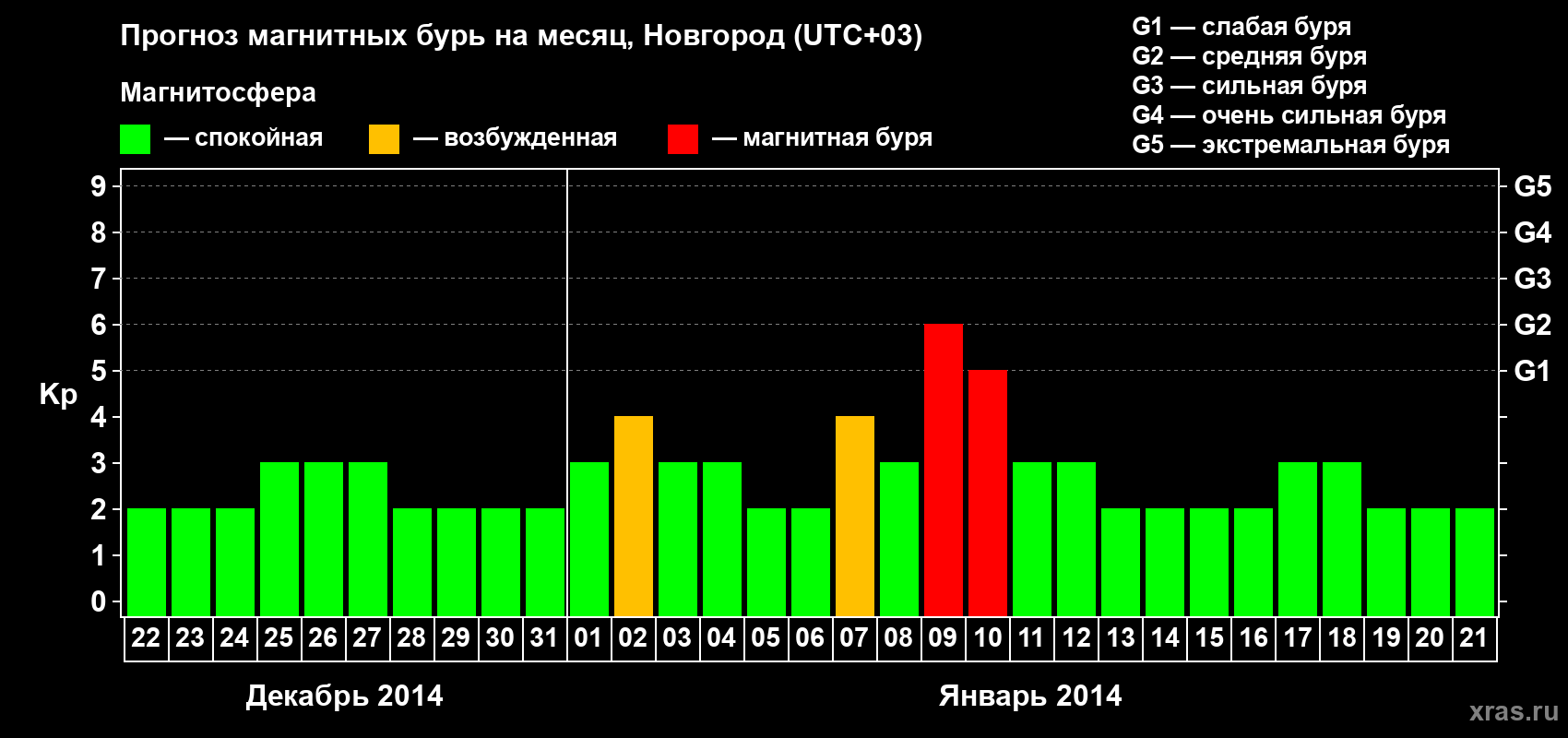 Прогноз максимального суточного геомагнитного индекса&nbsp;Kp на <b>1 месяц</b> (31 день) <b>с 22 декабря 2013 г по 21 января 2014 г</b>
