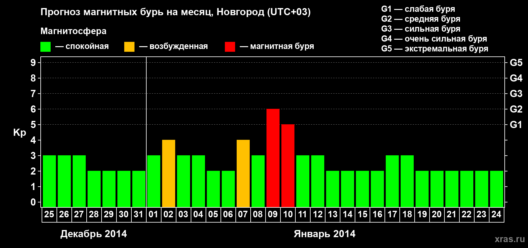 Прогноз максимального суточного геомагнитного индекса&nbsp;Kp на <b>1 месяц</b> (31 день) <b>с 25 декабря 2013 г по 24 января 2014 г</b>