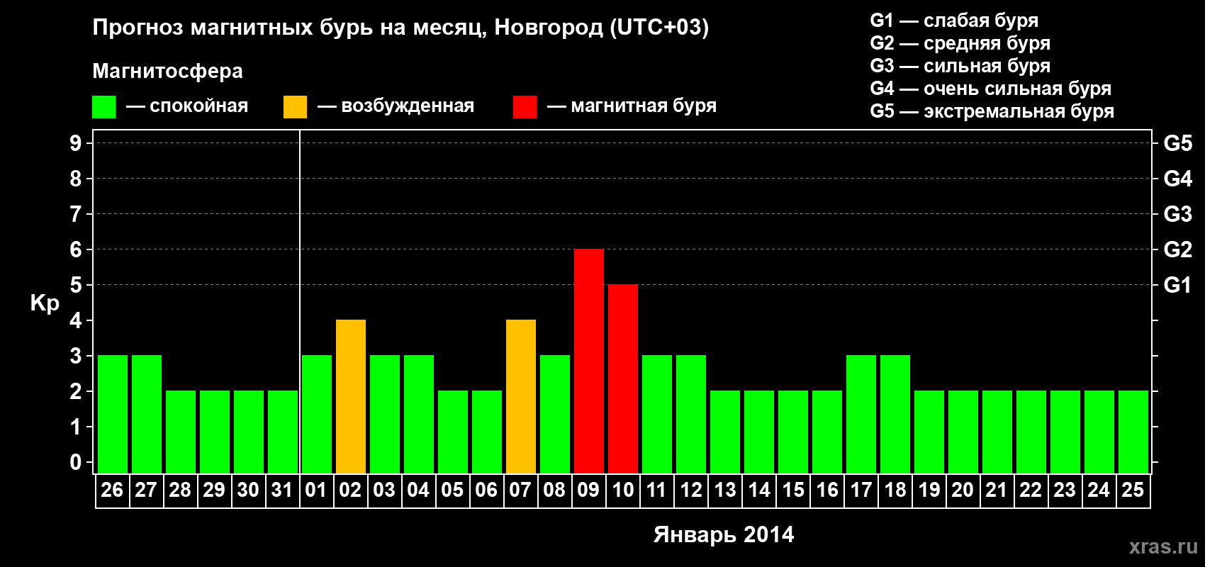 Прогноз максимального суточного геомагнитного индекса&nbsp;Kp на <b>1 месяц</b> (31 день) <b>с 26 декабря 2013 г по 25 января 2014 г</b>
