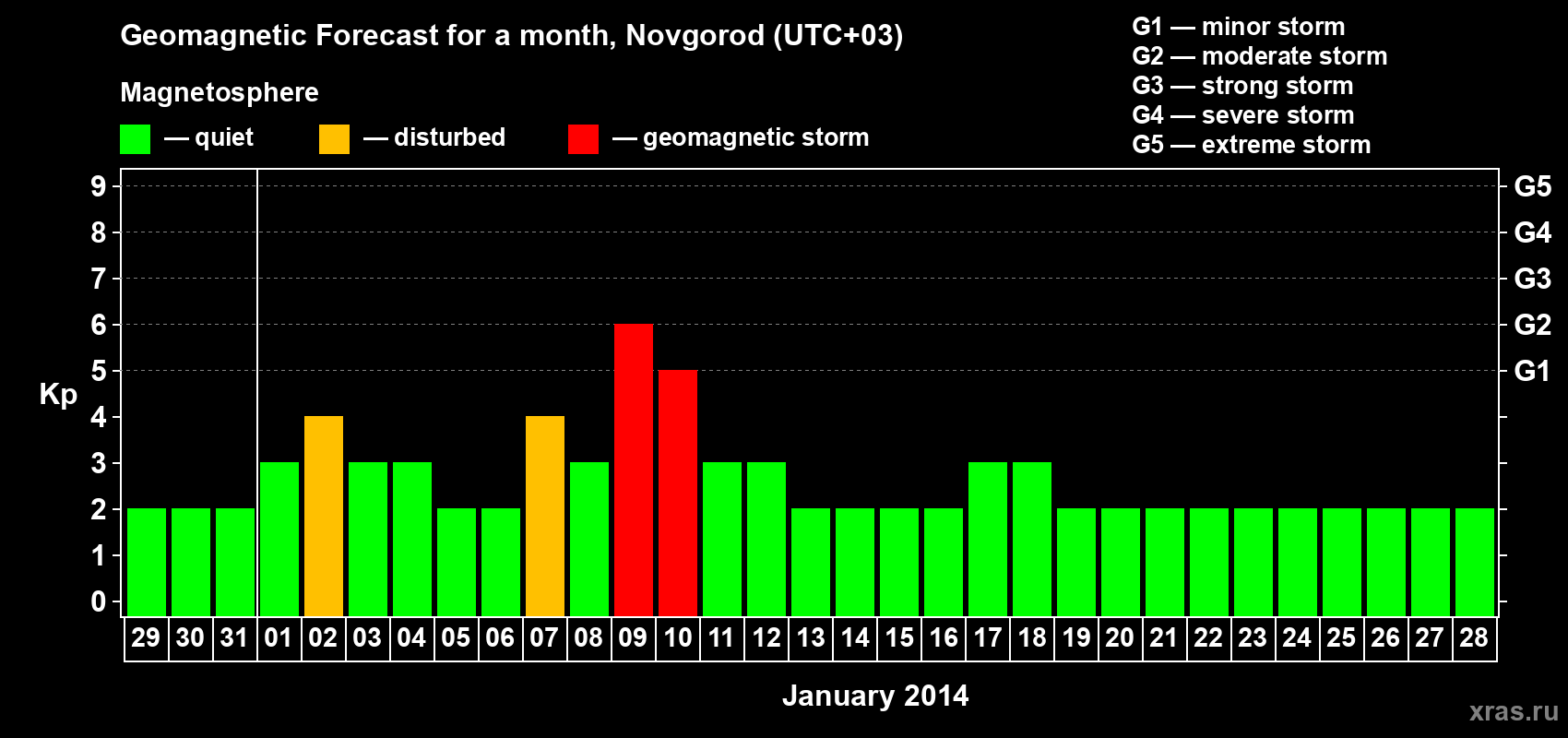 Forecast of the daily maximal value of geomagnetic index&nbsp;Kp for <b>1 month</b> (31 days) <b>from Dec 29, 2013 to Jan 28, 2014</b>