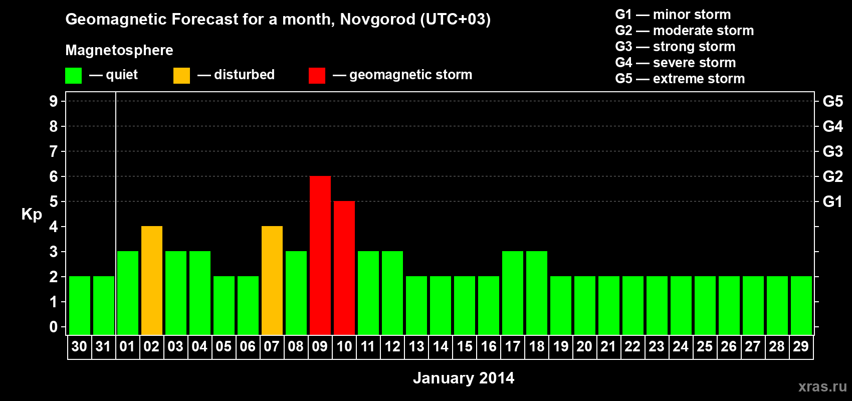 Forecast of the daily maximal value of geomagnetic index&nbsp;Kp for <b>1 month</b> (31 days) <b>from Dec 30, 2013 to Jan 29, 2014</b>