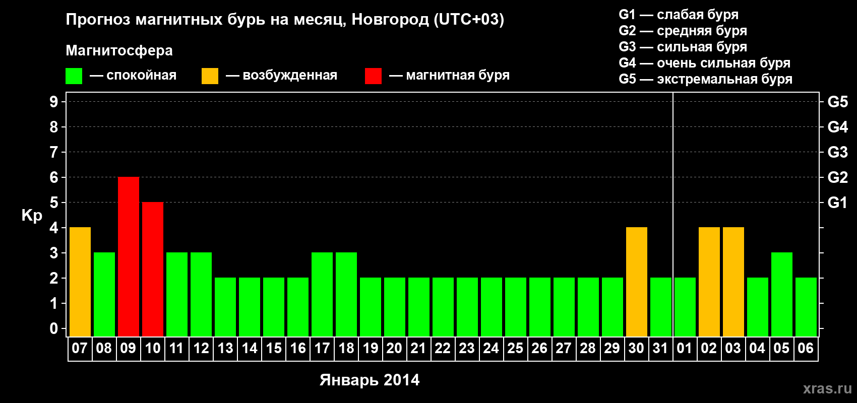 Прогноз максимального суточного геомагнитного индекса&nbsp;Kp на <b>1 месяц</b> (31 день) <b>с 07 января по 06 февраля 2014 г</b>