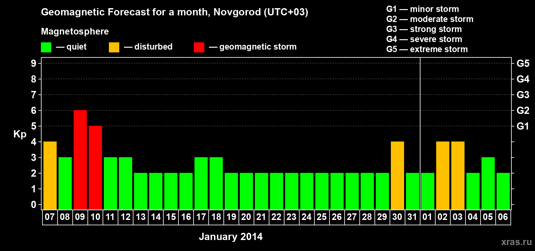 Forecast of the daily maximal value of geomagnetic index&nbsp;Kp for <b>1 month</b> (31 days) <b>from Jan 07, 2014 to Feb 06, 2014</b>