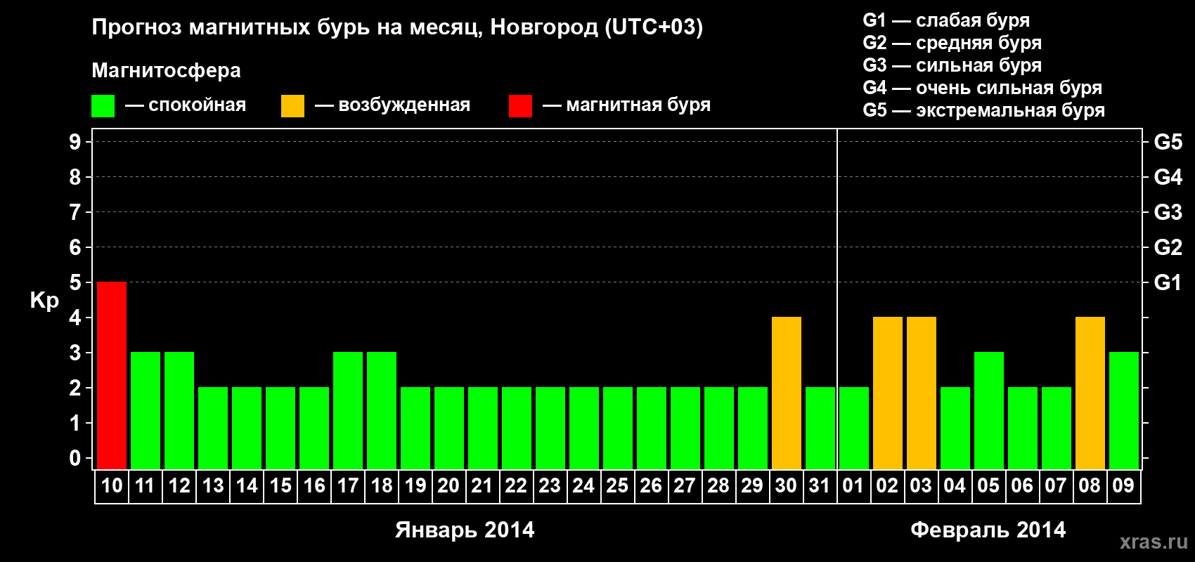 Прогноз максимального суточного геомагнитного индекса&nbsp;Kp на <b>1 месяц</b> (31 день) <b>с 10 января по 09 февраля 2014 г</b>