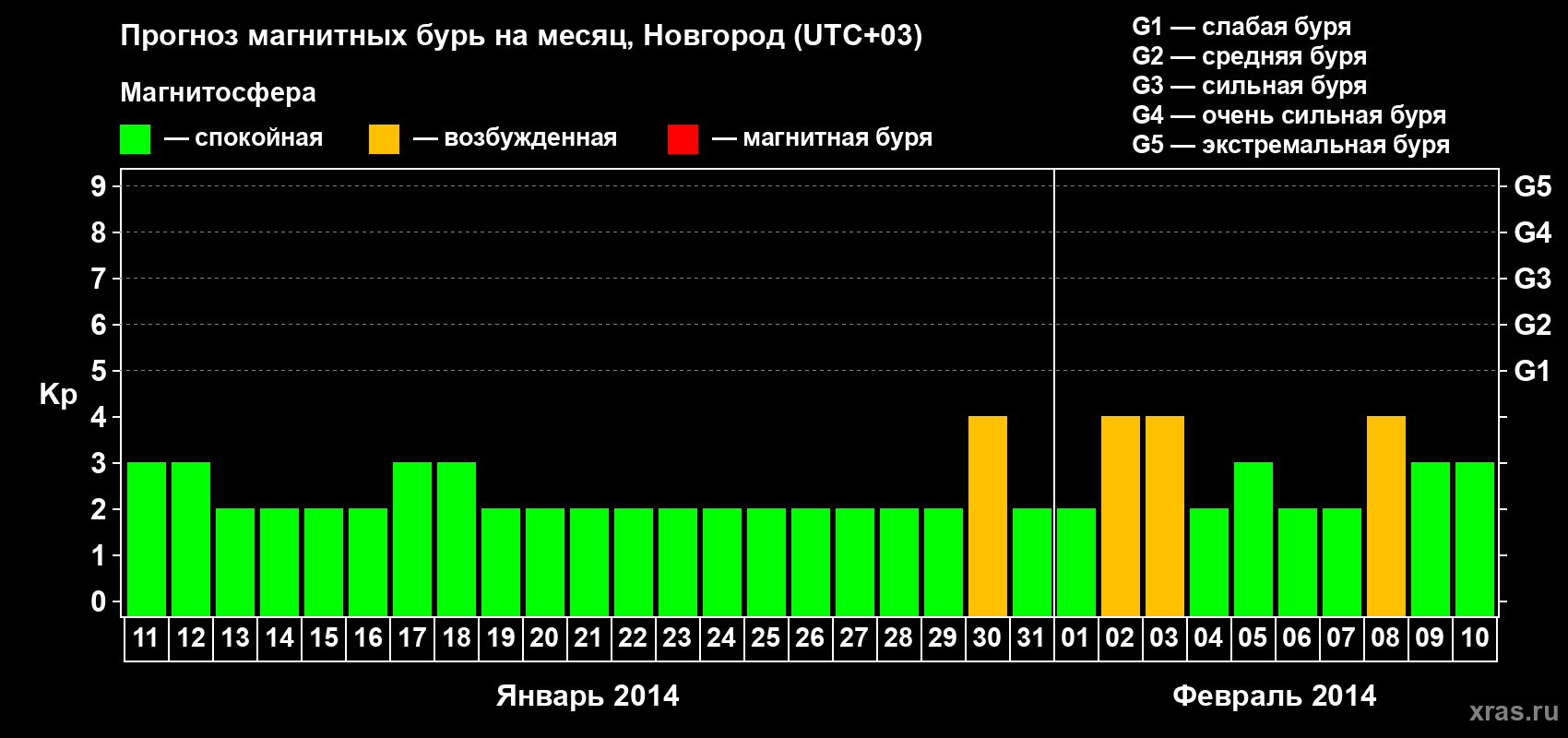 Прогноз максимального суточного геомагнитного индекса&nbsp;Kp на <b>1 месяц</b> (31 день) <b>с 11 января по 10 февраля 2014 г</b>