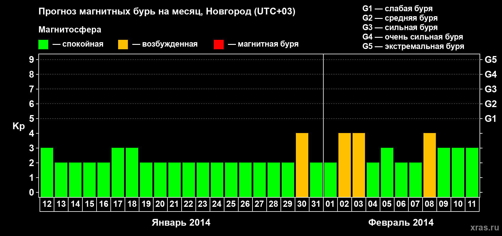 Прогноз максимального суточного геомагнитного индекса&nbsp;Kp на <b>1 месяц</b> (31 день) <b>с 12 января по 11 февраля 2014 г</b>