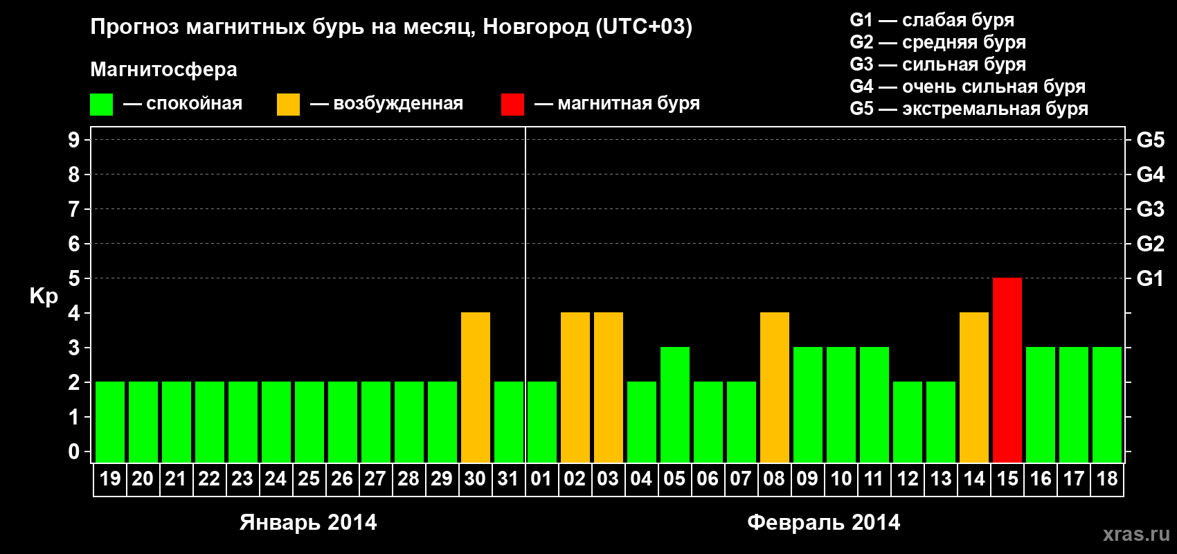 Прогноз максимального суточного геомагнитного индекса&nbsp;Kp на <b>1 месяц</b> (31 день) <b>с 19 января по 18 февраля 2014 г</b>