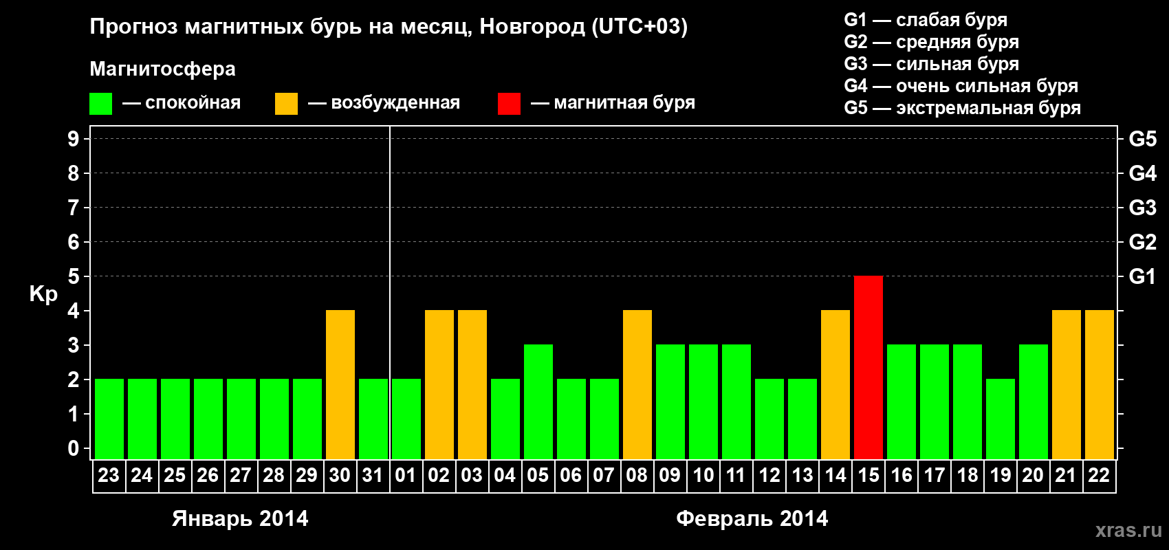 Прогноз максимального суточного геомагнитного индекса&nbsp;Kp на <b>1 месяц</b> (31 день) <b>с 23 января по 22 февраля 2014 г</b>