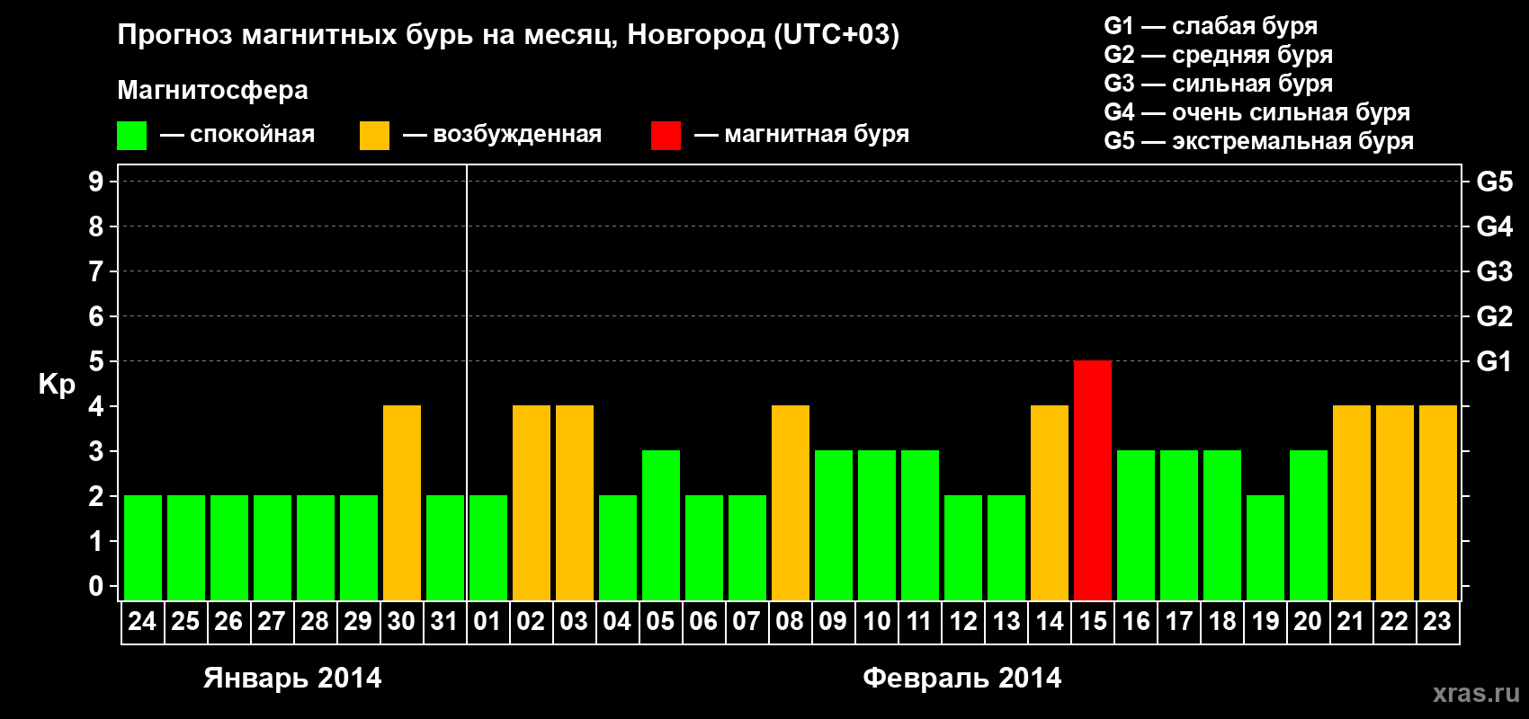 Прогноз максимального суточного геомагнитного индекса&nbsp;Kp на <b>1 месяц</b> (31 день) <b>с 24 января по 23 февраля 2014 г</b>