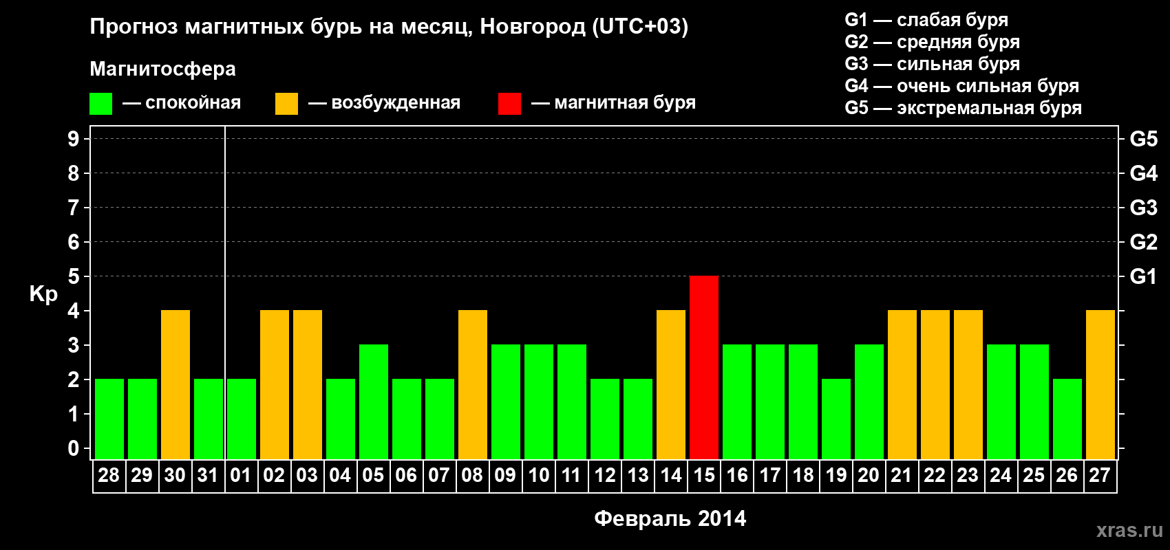 Прогноз максимального суточного геомагнитного индекса&nbsp;Kp на <b>1 месяц</b> (31 день) <b>с 28 января по 27 февраля 2014 г</b>