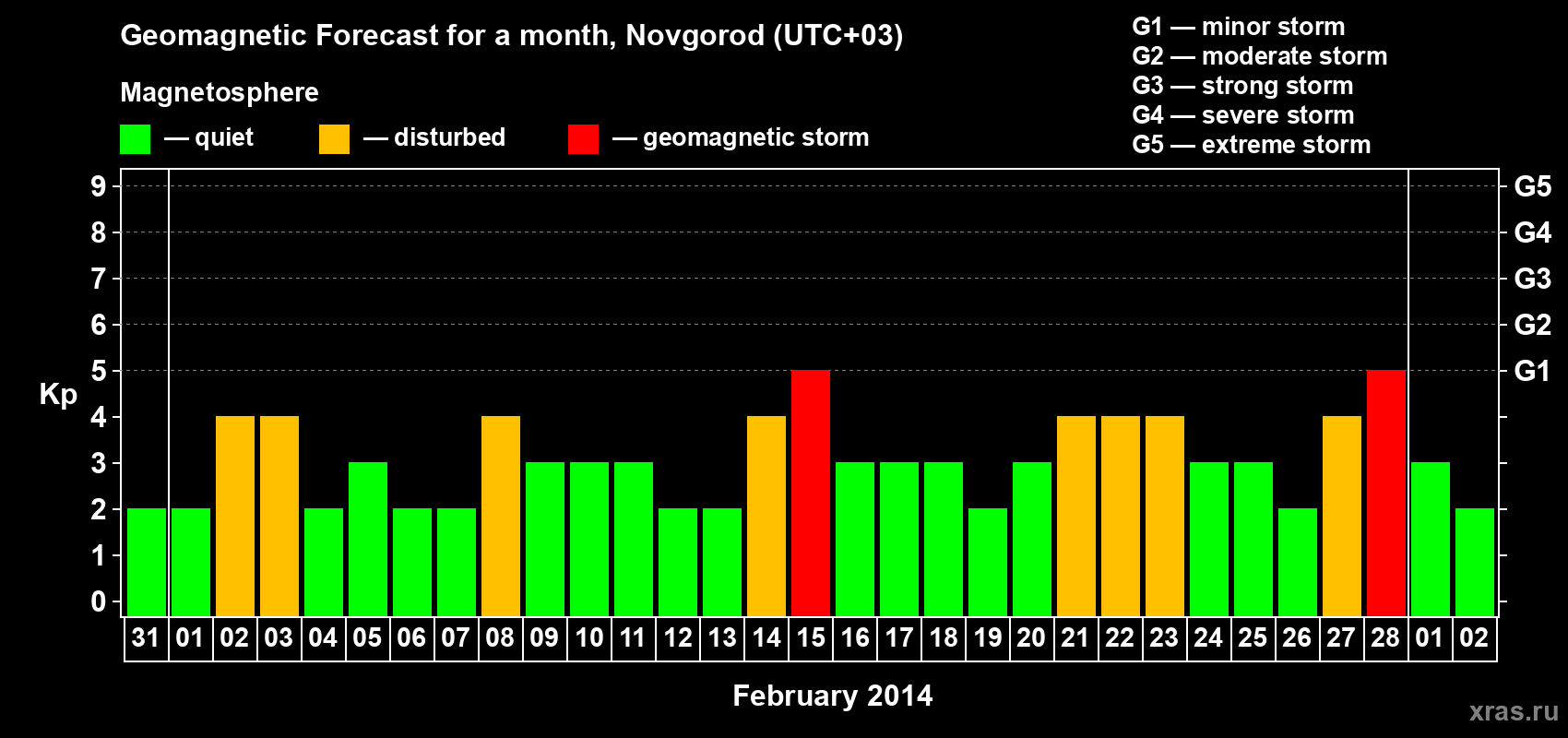 Forecast of the daily maximal value of geomagnetic index&nbsp;Kp for <b>1 month</b> (31 days) <b>from Jan 31, 2014 to Mar 02, 2014</b>