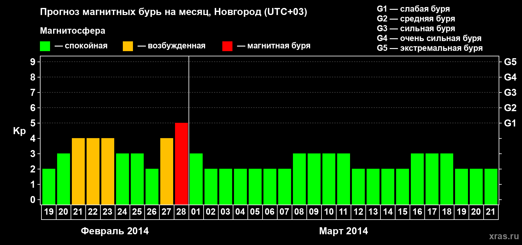Прогноз максимального суточного геомагнитного индекса&nbsp;Kp на <b>1 месяц</b> (31 день) <b>с 19 февраля по 21 марта 2014 г</b>