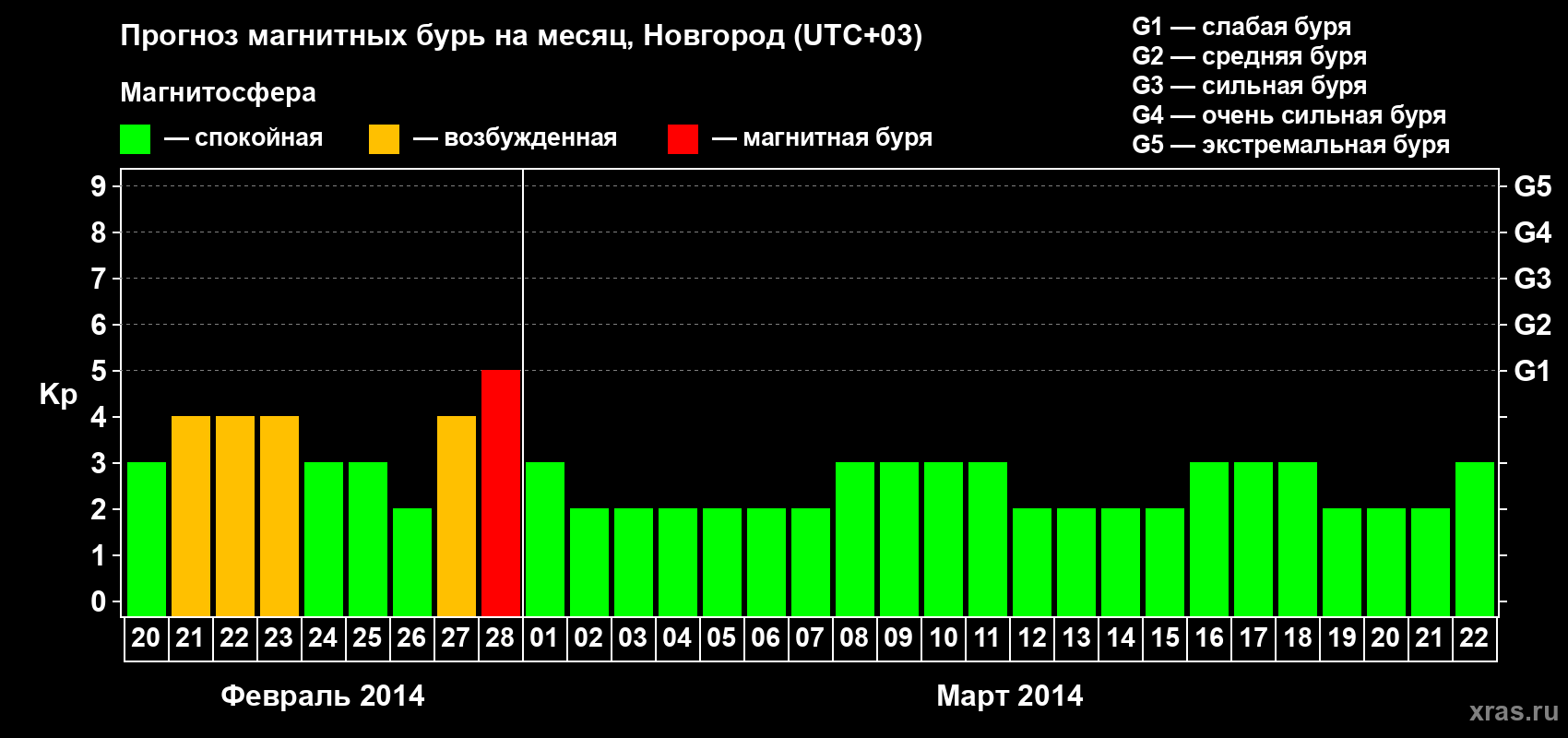 Прогноз максимального суточного геомагнитного индекса&nbsp;Kp на <b>1 месяц</b> (31 день) <b>с 20 февраля по 22 марта 2014 г</b>