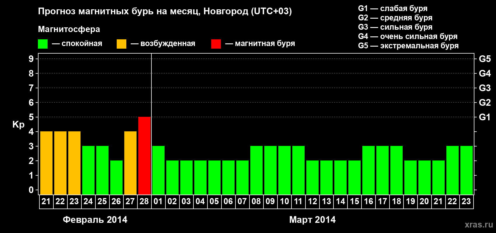 Прогноз максимального суточного геомагнитного индекса&nbsp;Kp на <b>1 месяц</b> (31 день) <b>с 21 февраля по 23 марта 2014 г</b>