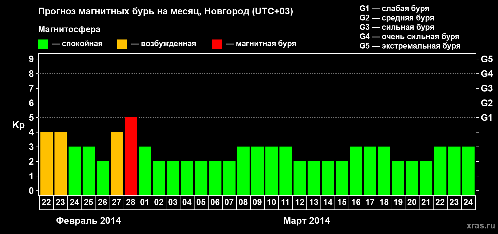 Прогноз максимального суточного геомагнитного индекса&nbsp;Kp на <b>1 месяц</b> (31 день) <b>с 22 февраля по 24 марта 2014 г</b>