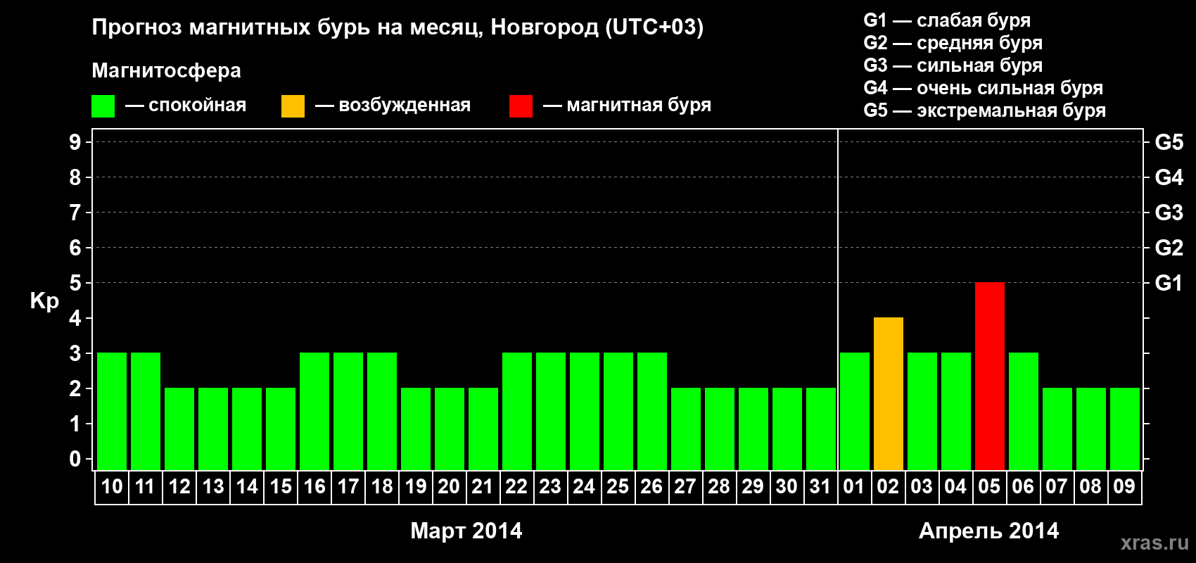 Прогноз максимального суточного геомагнитного индекса&nbsp;Kp на <b>1 месяц</b> (31 день) <b>с 10 марта по 09 апреля 2014 г</b>