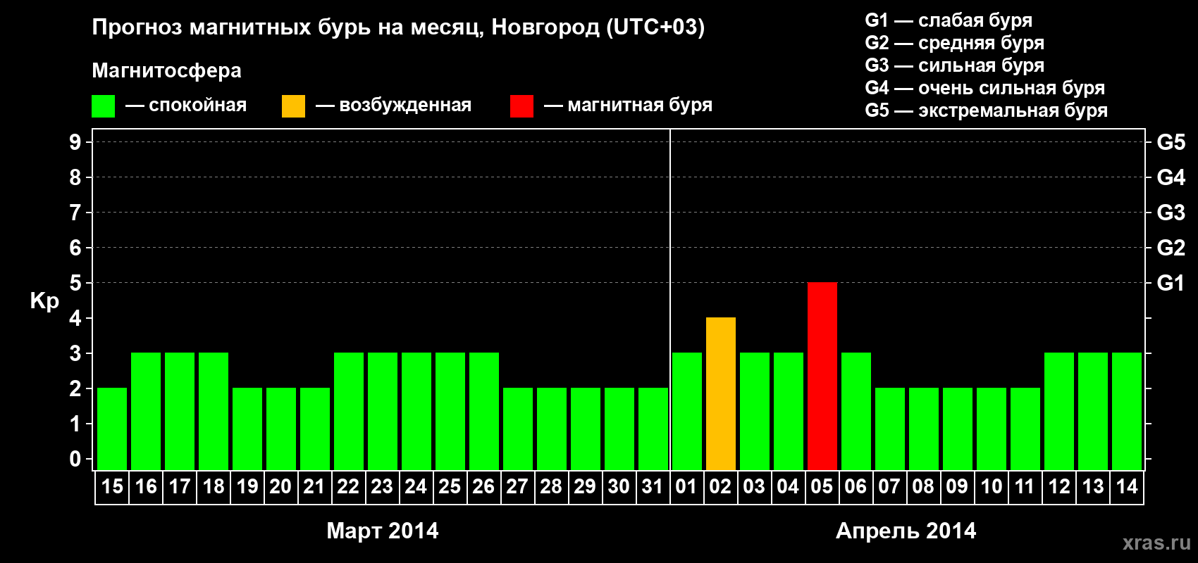 Прогноз максимального суточного геомагнитного индекса&nbsp;Kp на <b>1 месяц</b> (31 день) <b>с 15 марта по 14 апреля 2014 г</b>