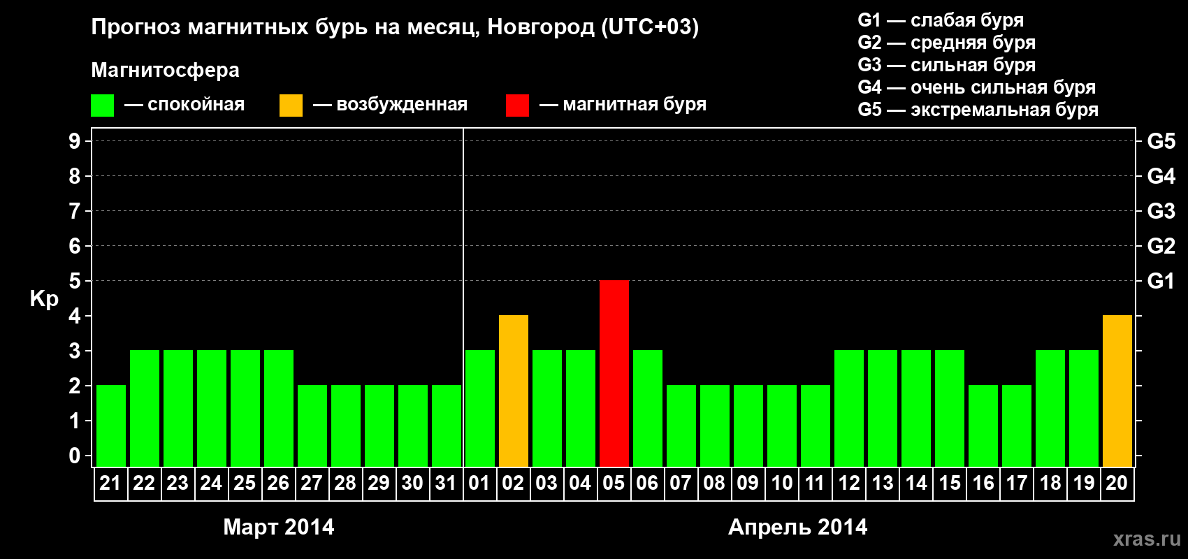Прогноз максимального суточного геомагнитного индекса&nbsp;Kp на <b>1 месяц</b> (31 день) <b>с 21 марта по 20 апреля 2014 г</b>