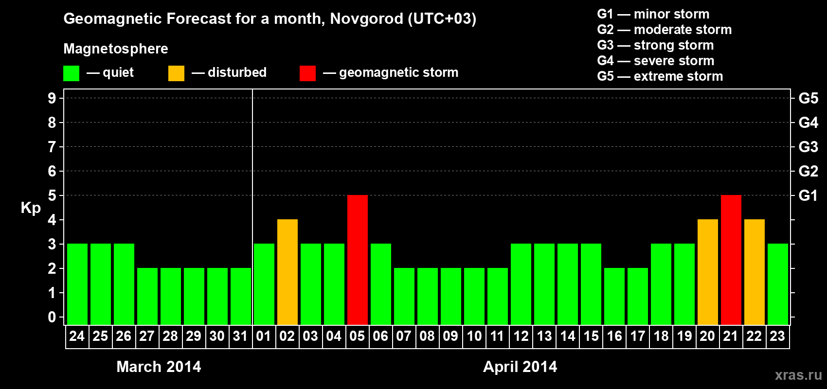 Forecast of the daily maximal value of geomagnetic index&nbsp;Kp for <b>1 month</b> (31 days) <b>from Mar 24, 2014 to Apr 23, 2014</b>