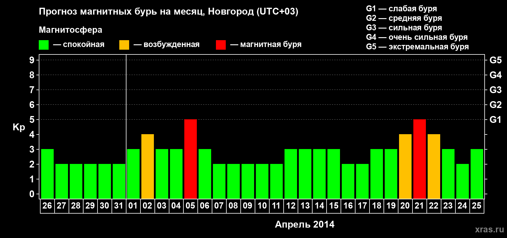 Прогноз максимального суточного геомагнитного индекса&nbsp;Kp на <b>1 месяц</b> (31 день) <b>с 26 марта по 25 апреля 2014 г</b>