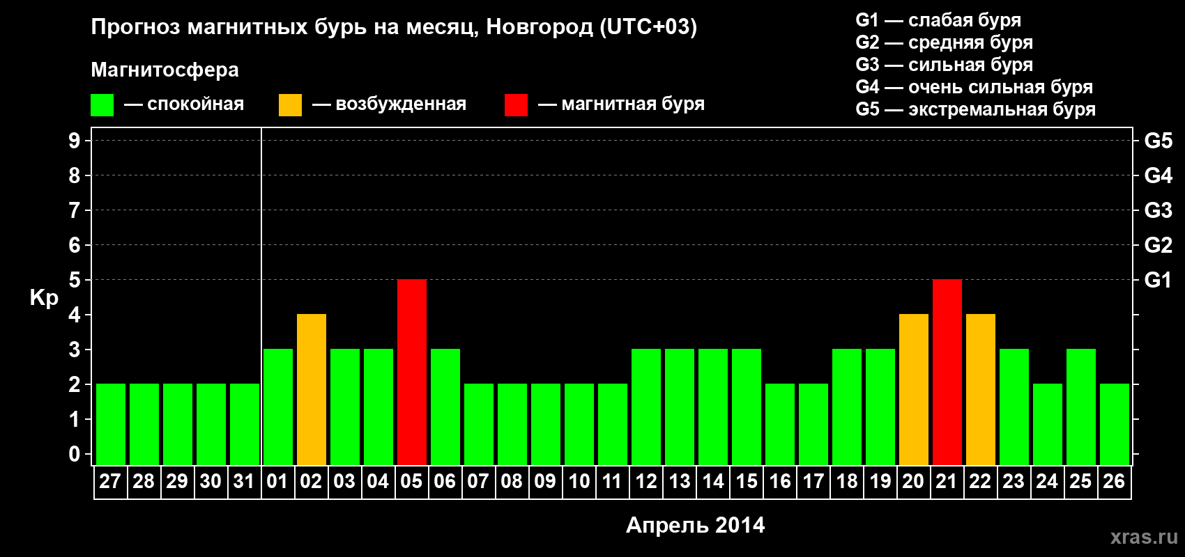 Прогноз максимального суточного геомагнитного индекса&nbsp;Kp на <b>1 месяц</b> (31 день) <b>с 27 марта по 26 апреля 2014 г</b>