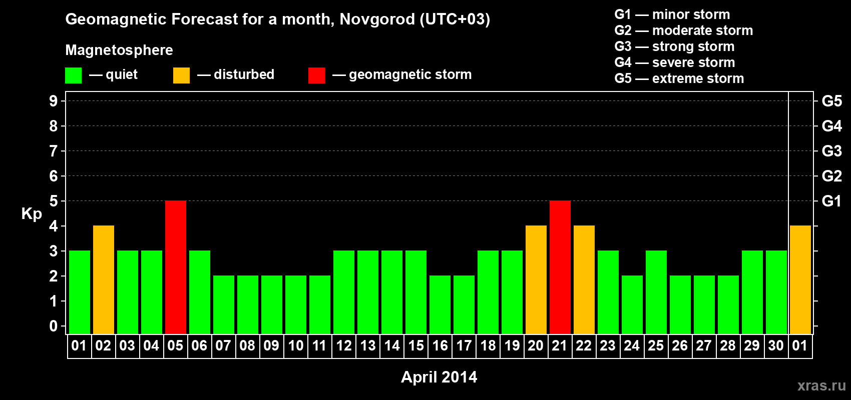 Forecast of the daily maximal value of geomagnetic index&nbsp;Kp for <b>1 month</b> (31 days) <b>from Apr 01, 2014 to May 01, 2014</b>
