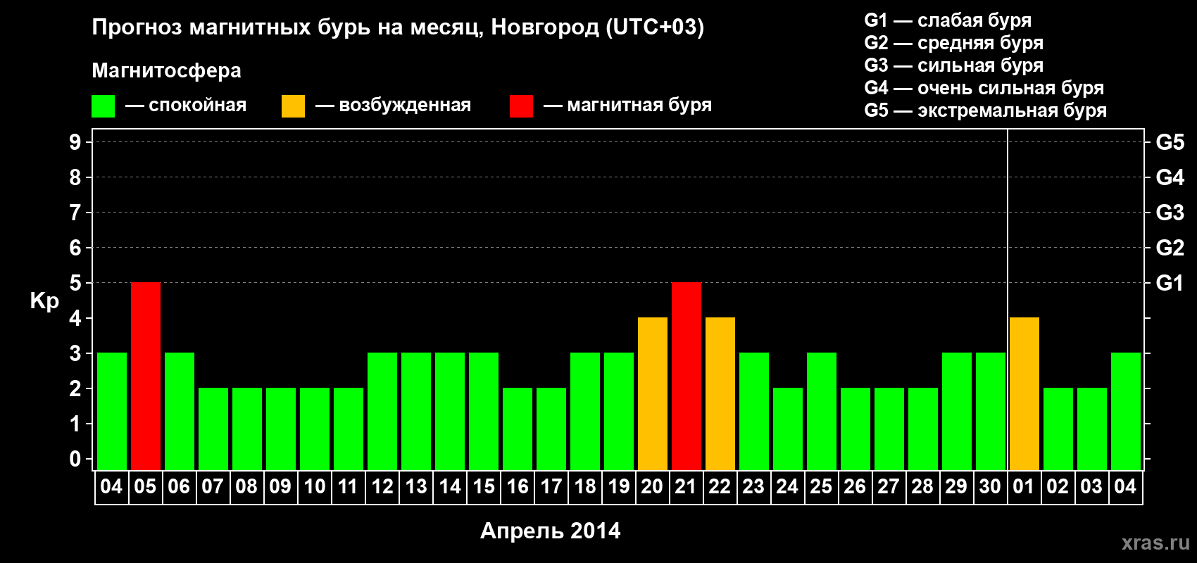 Прогноз максимального суточного геомагнитного индекса&nbsp;Kp на <b>1 месяц</b> (31 день) <b>с 04 апреля по 04 мая 2014 г</b>