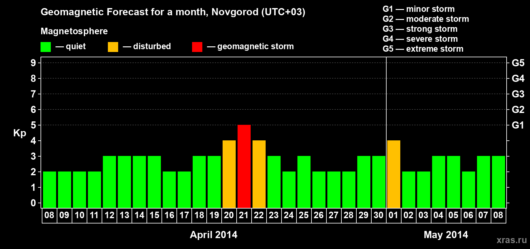 Forecast of the daily maximal value of geomagnetic index&nbsp;Kp for <b>1 month</b> (31 days) <b>from Apr 08, 2014 to May 08, 2014</b>