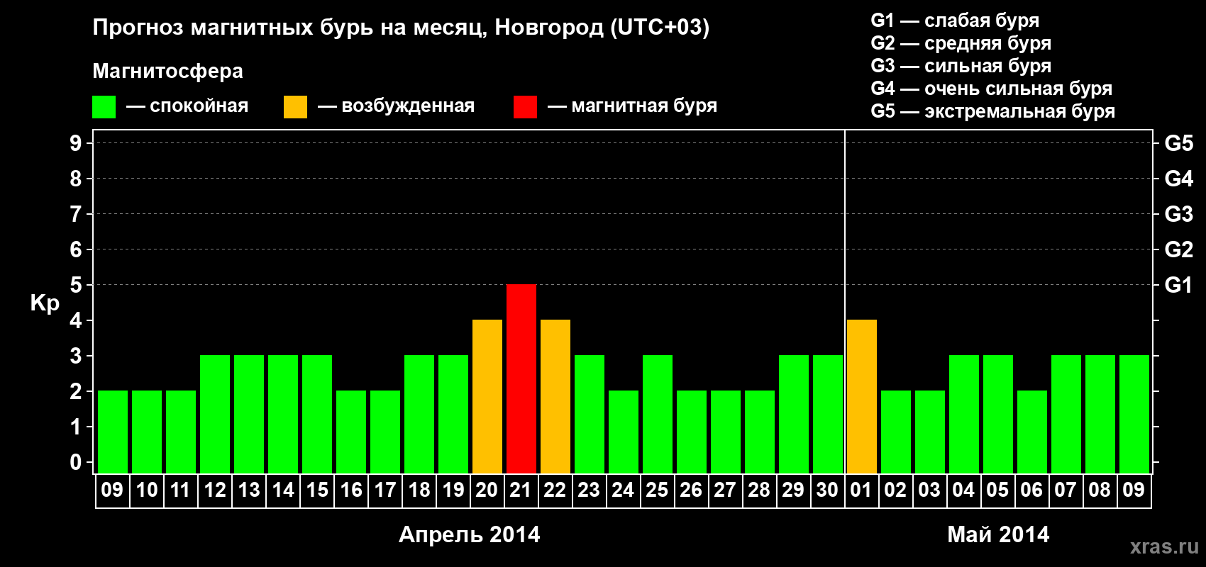 Прогноз максимального суточного геомагнитного индекса&nbsp;Kp на <b>1 месяц</b> (31 день) <b>с 09 апреля по 09 мая 2014 г</b>