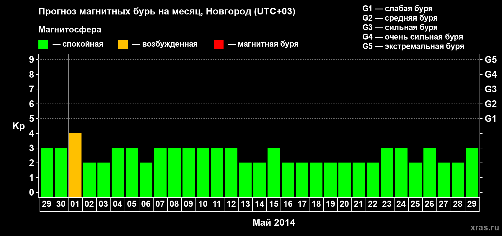 Прогноз максимального суточного геомагнитного индекса&nbsp;Kp на <b>1 месяц</b> (31 день) <b>с 29 апреля по 29 мая 2014 г</b>