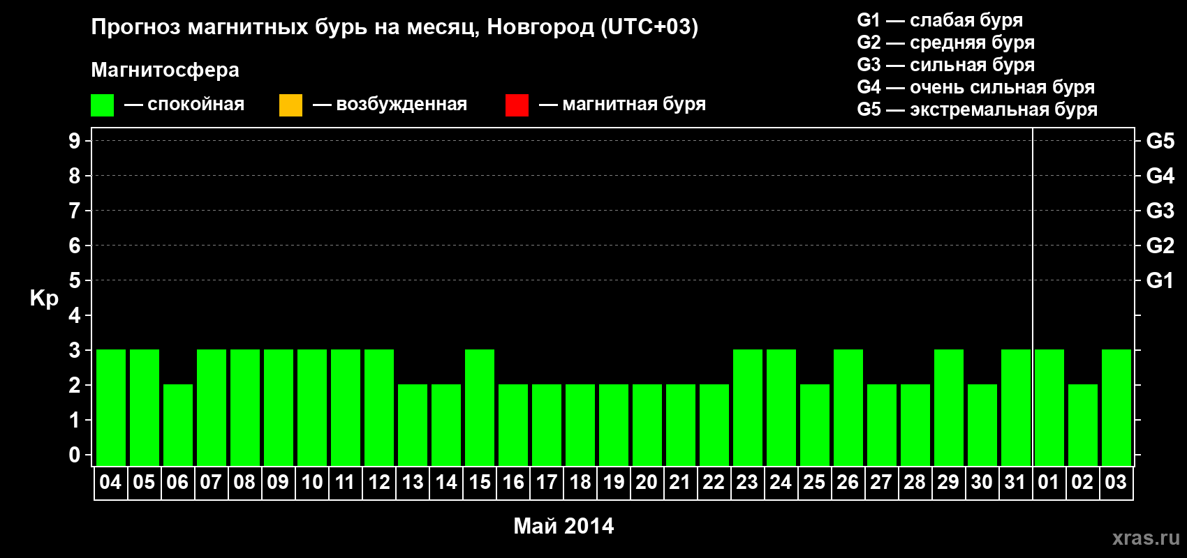 Прогноз максимального суточного геомагнитного индекса&nbsp;Kp на <b>1 месяц</b> (31 день) <b>с 04 мая по 03 июня 2014 г</b>