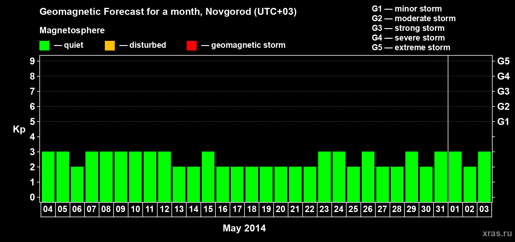 Forecast of the daily maximal value of geomagnetic index Kp for <b>1 month</b> (31 days) <b>from May 04, 2014 to Jun 03, 2014</b>