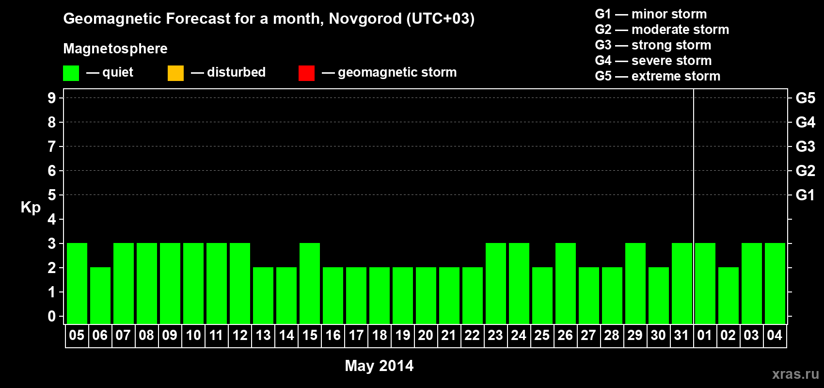 Forecast of the daily maximal value of geomagnetic index Kp for <b>1 month</b> (31 days) <b>from May 05, 2014 to Jun 04, 2014</b>