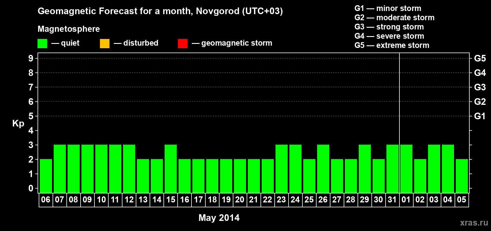 Forecast of the daily maximal value of geomagnetic index Kp for <b>1 month</b> (31 days) <b>from May 06, 2014 to Jun 05, 2014</b>