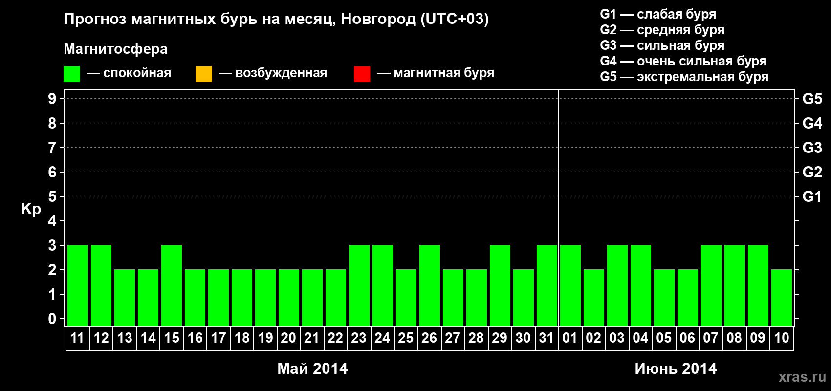 Прогноз максимального суточного геомагнитного индекса Kp на <b>1 месяц</b> (31 день) <b>с 11 мая по 10 июня 2014 г</b>