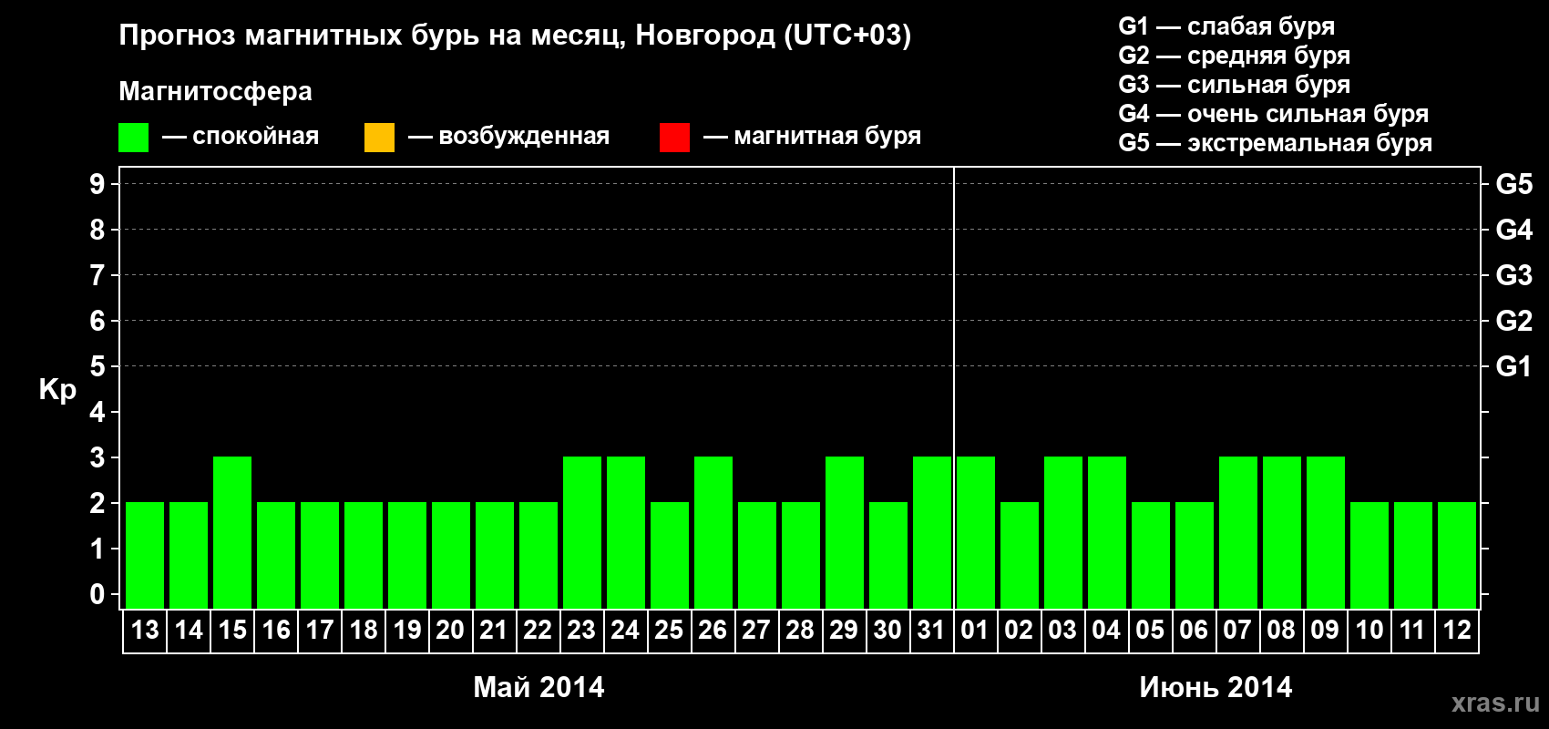 Прогноз максимального суточного геомагнитного индекса&nbsp;Kp на <b>1 месяц</b> (31 день) <b>с 13 мая по 12 июня 2014 г</b>