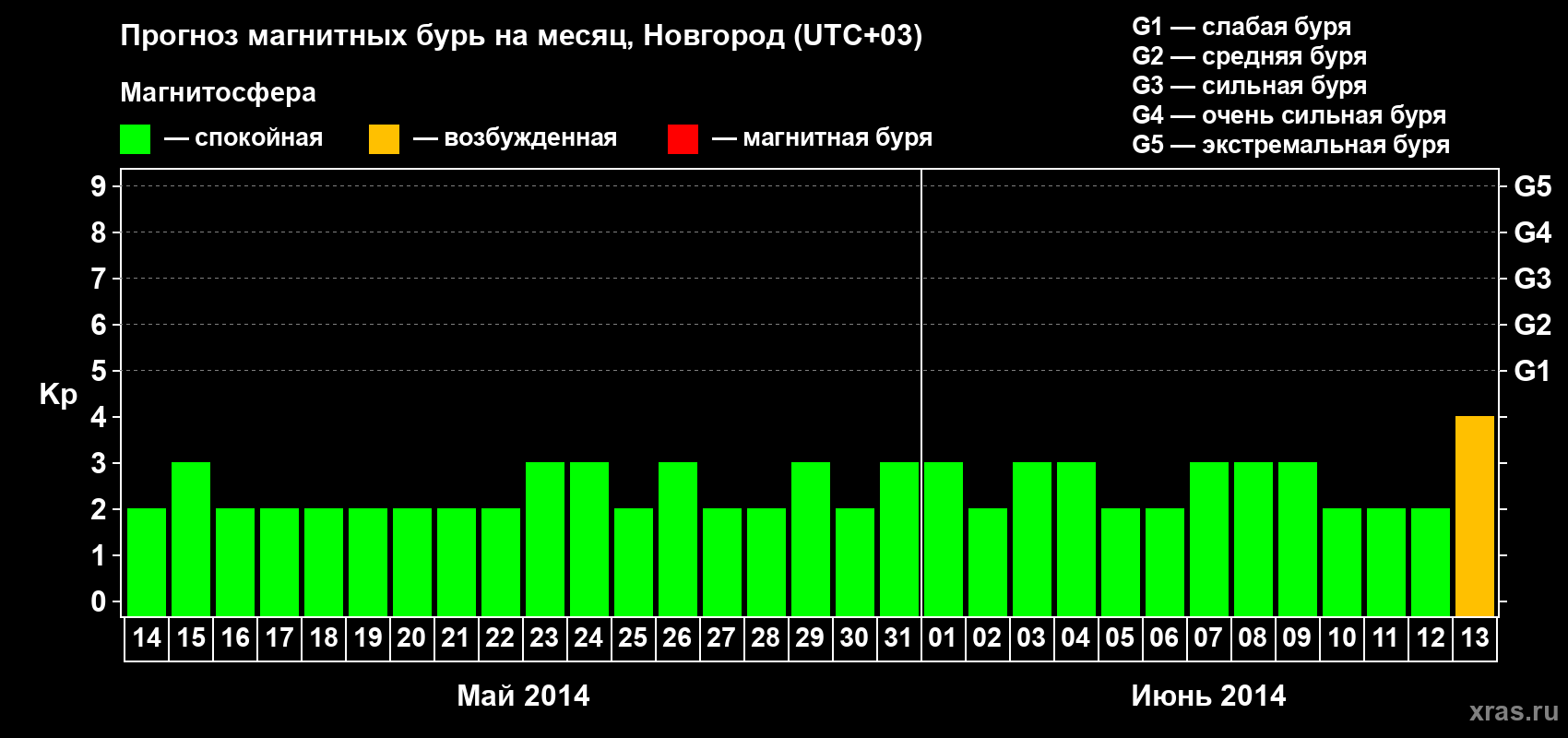 Прогноз максимального суточного геомагнитного индекса&nbsp;Kp на <b>1 месяц</b> (31 день) <b>с 14 мая по 13 июня 2014 г</b>