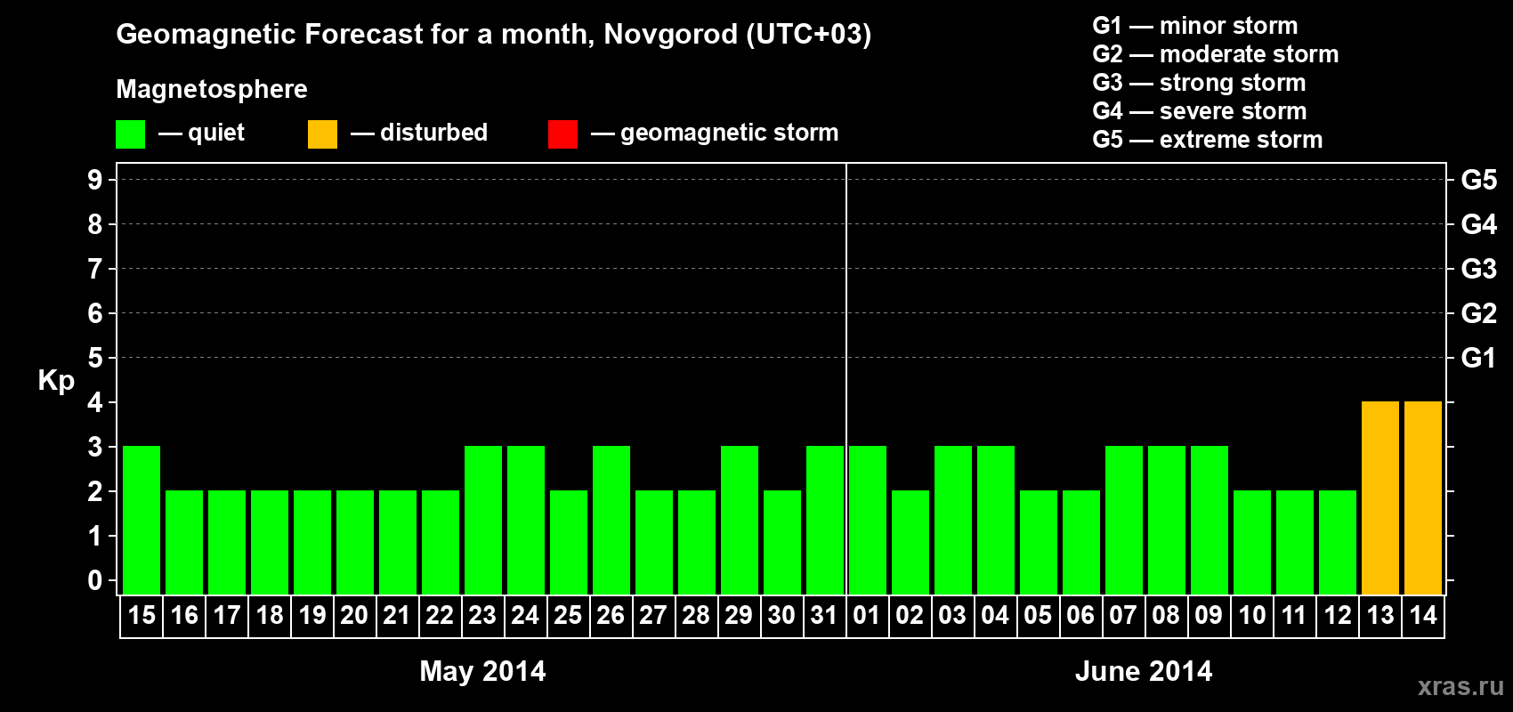 Forecast of the daily maximal value of geomagnetic index Kp for <b>1 month</b> (31 days) <b>from May 15, 2014 to Jun 14, 2014</b>