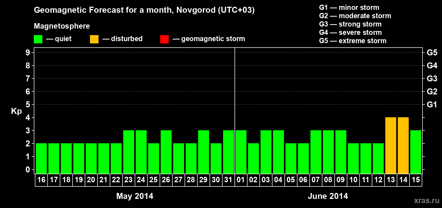 Forecast of the daily maximal value of geomagnetic index Kp for <b>1 month</b> (31 days) <b>from May 16, 2014 to Jun 15, 2014</b>