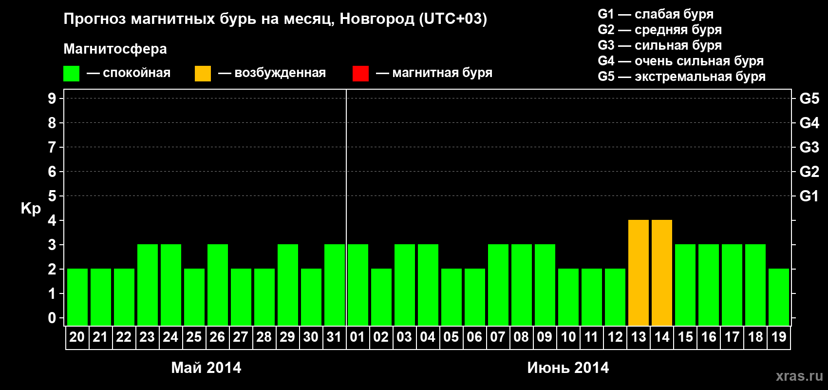 Прогноз максимального суточного геомагнитного индекса&nbsp;Kp на <b>1 месяц</b> (31 день) <b>с 20 мая по 19 июня 2014 г</b>