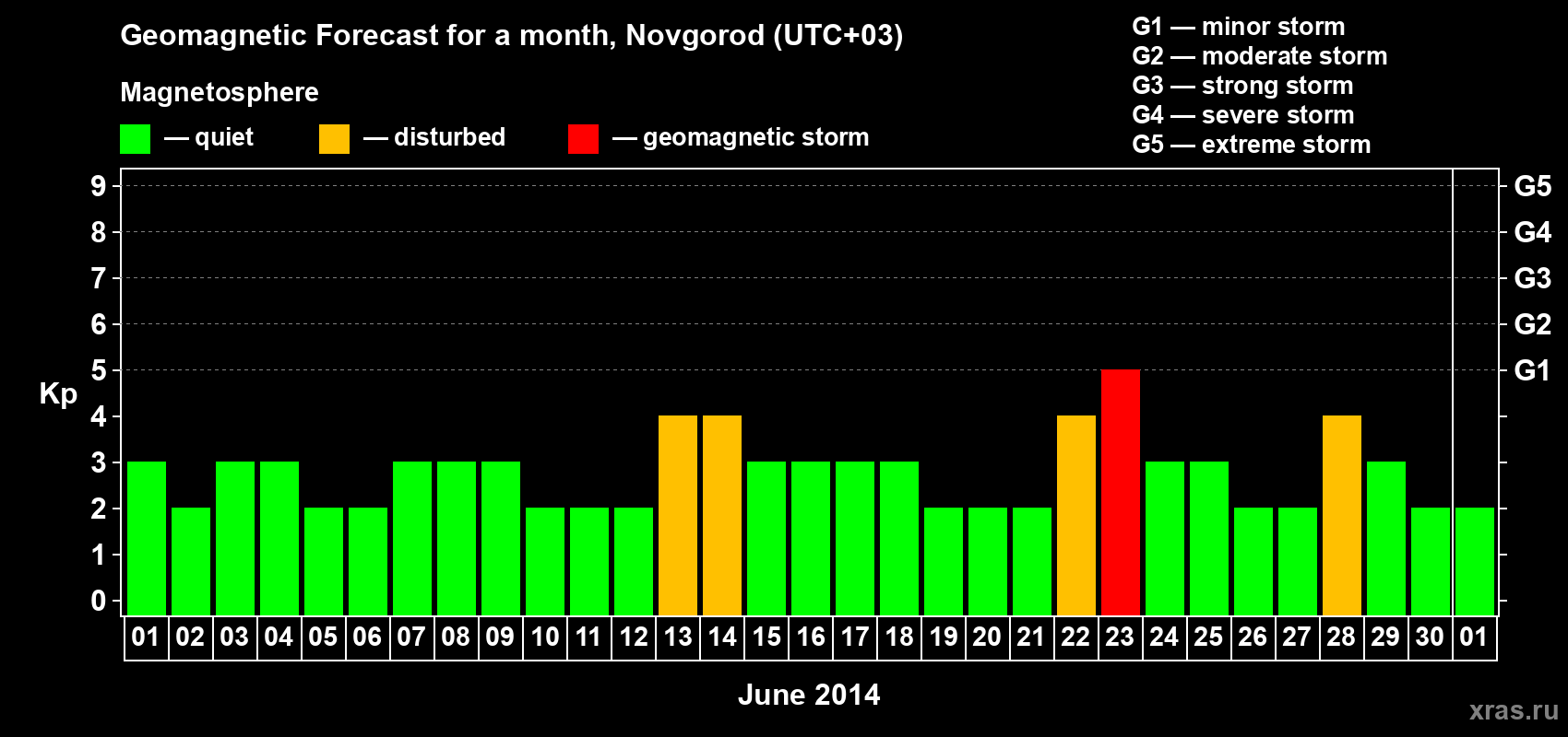 Forecast of the daily maximal value of geomagnetic index Kp for <b>1 month</b> (31 days) <b>from Jun 01, 2014 to Jul 01, 2014</b>